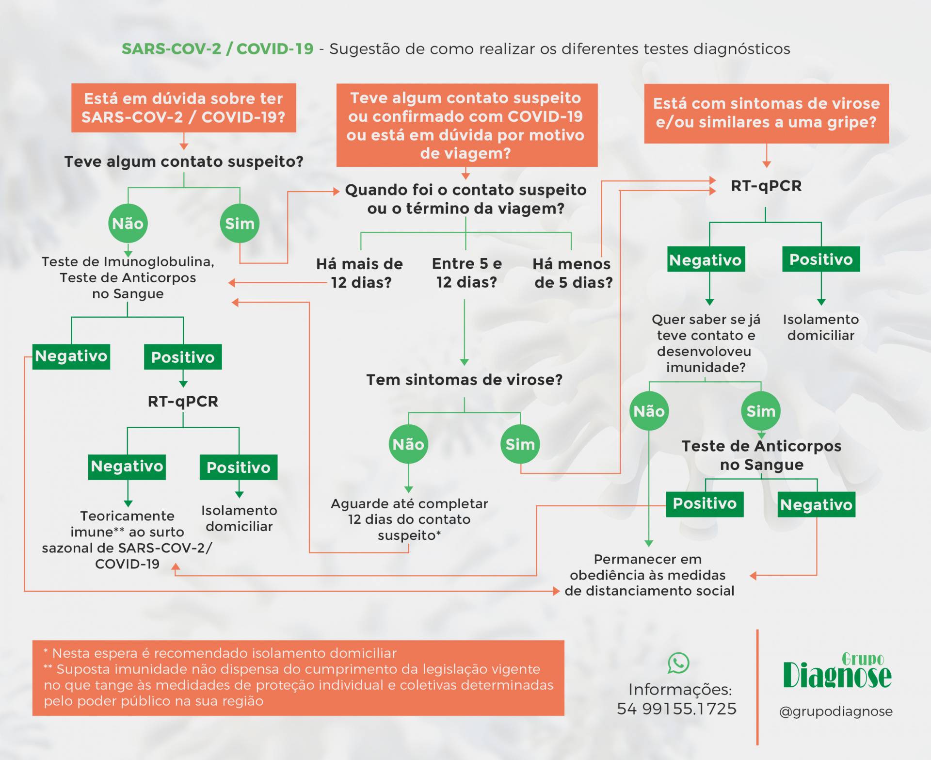 DIFERENÇAS ENTRE EXAMES COVID-19: SOROLOGIA E RT-PCR